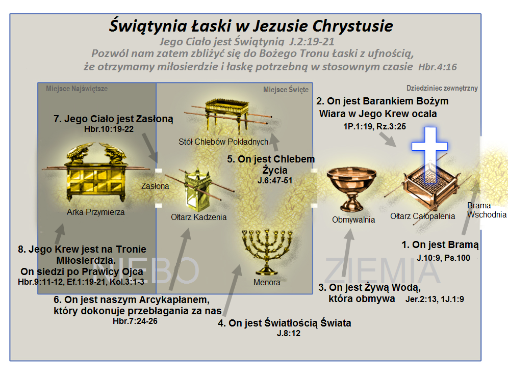 Schemat modlitwy na podstawie planu Świątyni Pana, który opracował pastor Yonggi Cho z Korei, Yonggi Cho, modlitwa Yonggi Cho, pastor Yonggi Cho
